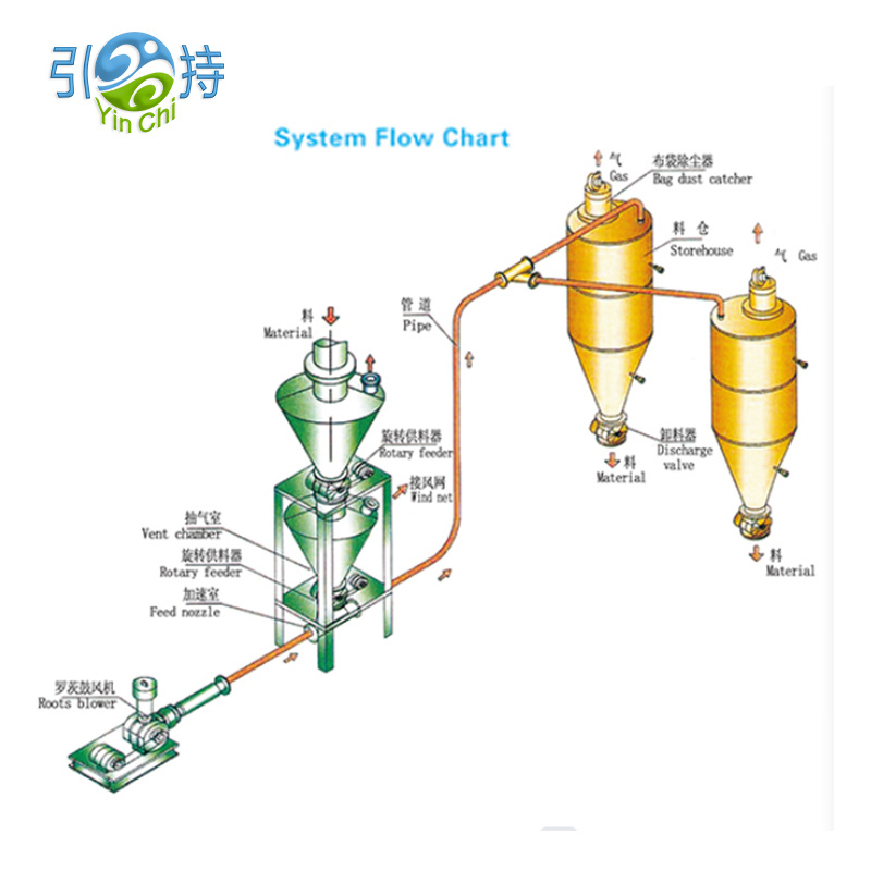 Giùladair Pneumatic Grain Flour Cruithneachd